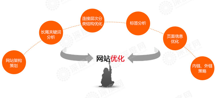 企業(yè)營銷型網站關鍵詞上首頁后怎么維護